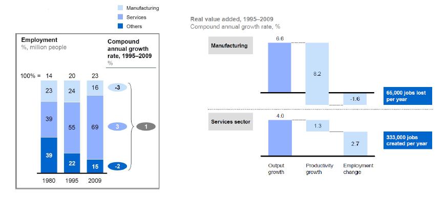 제조업과 서비스업 고용 관련 지표 (McKinsey. G. I, 2013)