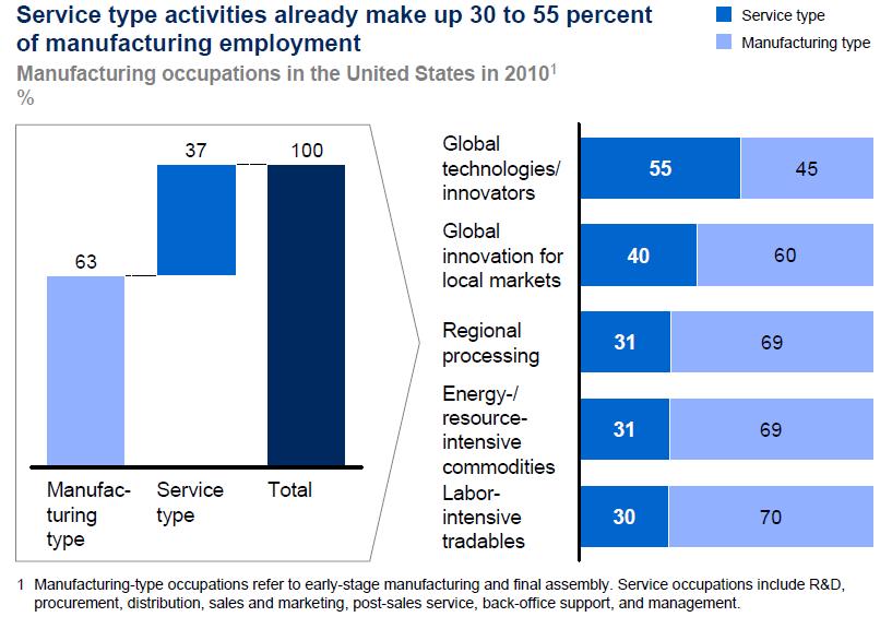 제조서비스업 비중 (McKinsey. G. I, 2013)