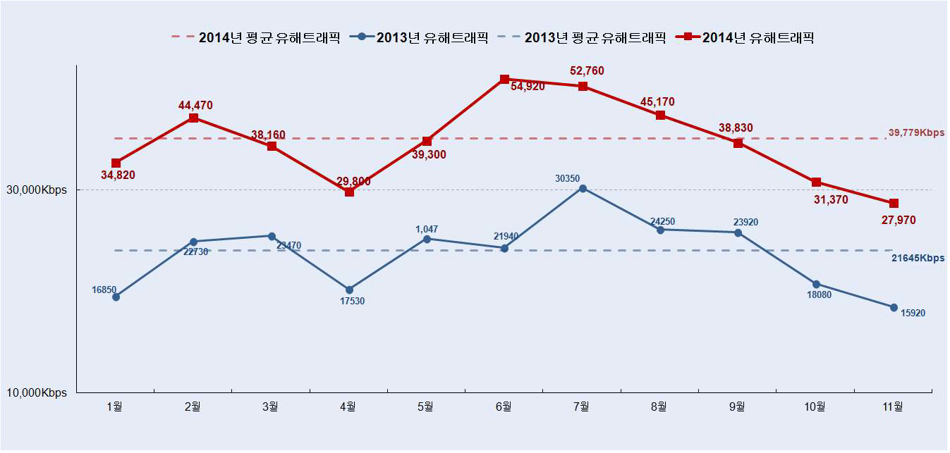 Number of Harmful Traffic in 2014