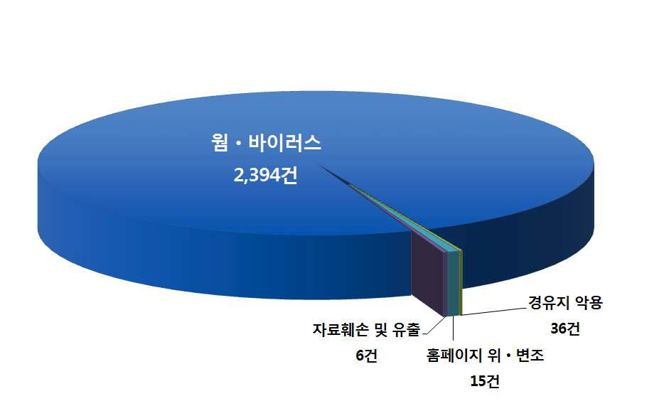 Number of Intrusion Attack Types in 2013