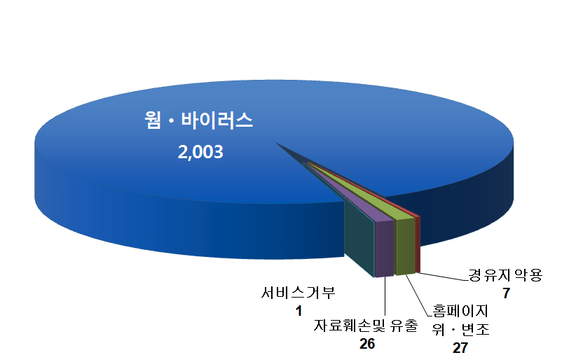 Number of Intrusion Attack Types in 2014