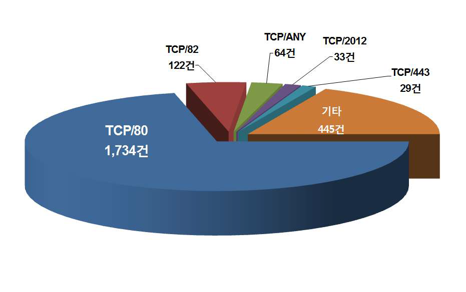 Top 5 of Attack Ports in 2013