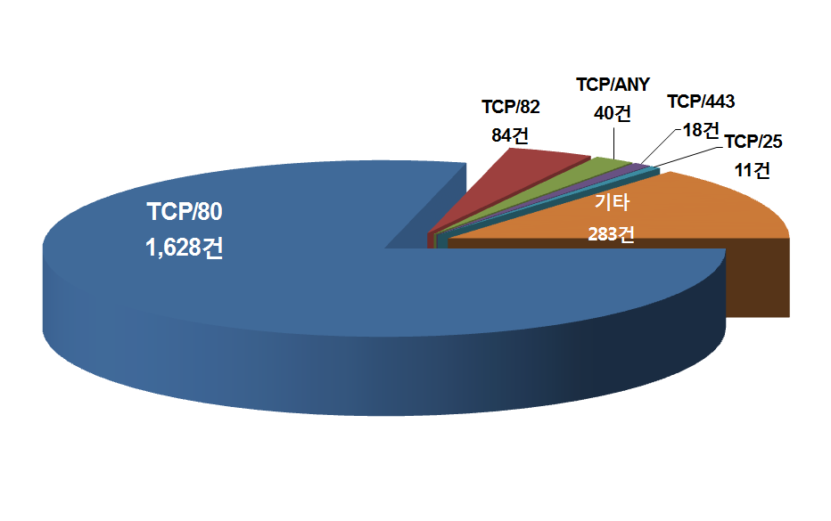 Top 5 of Attack Ports in 2014