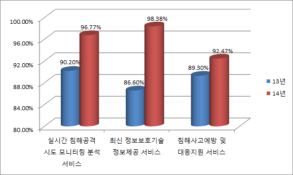 Comparison of Satisfaction Investigation