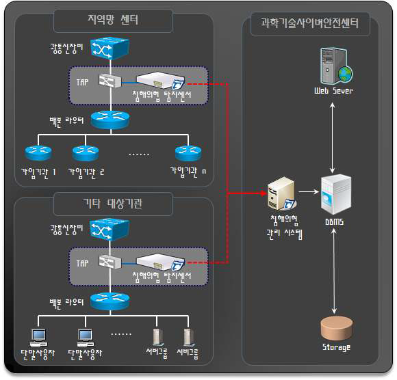 Security Monitoring System of S&T-SEC