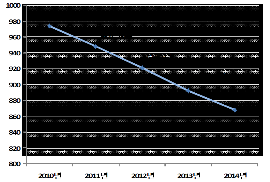 Speed Results of Early Incident Response