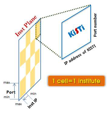 The Structure of Institute Plane
