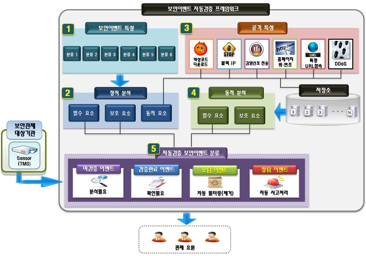 Framework of Security Events based on Dynamic Analysis