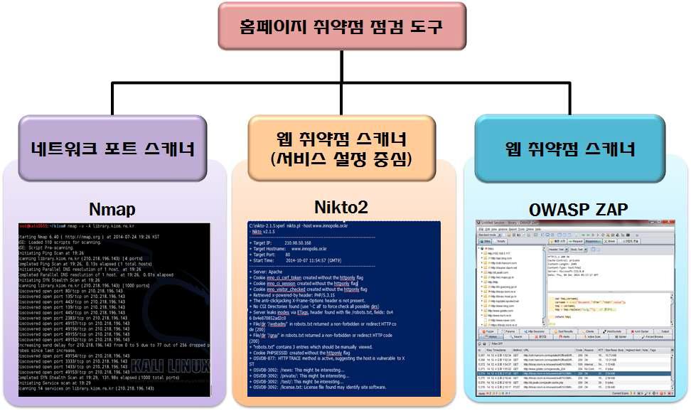 The Composition of Free Web Vulnerability Checking Tools