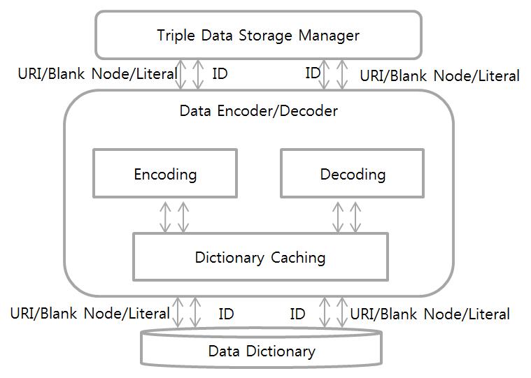 Data encoding & decoding