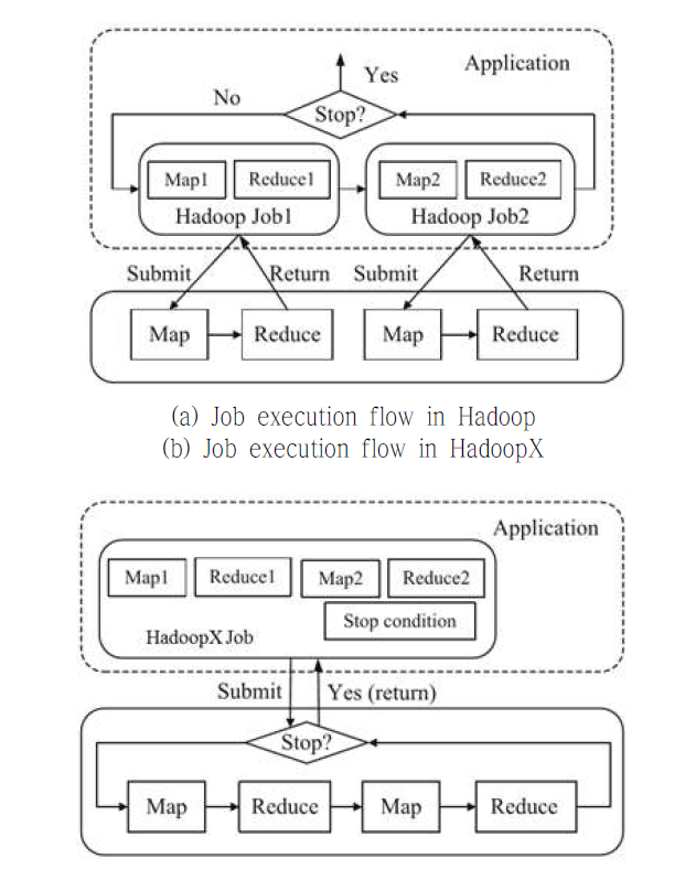 Job execution flpow in Hadoop and HadoopX