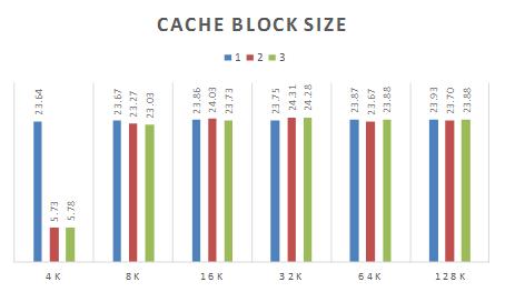 Flashcache performance effected by block size