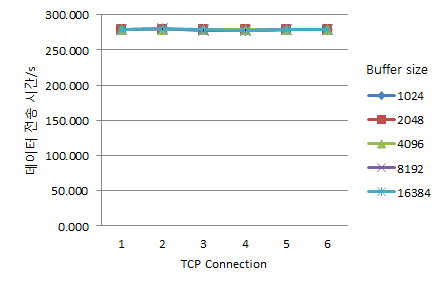 Data transfer time at 1G network bandwidth