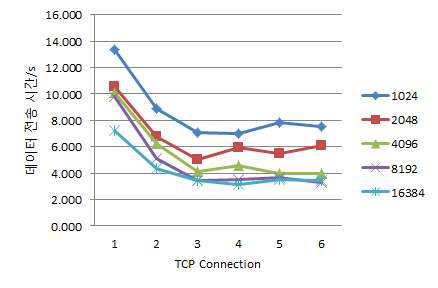 Data transfer time at 10G network bandwidth