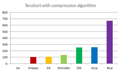 Compression codec execution time of algorithms