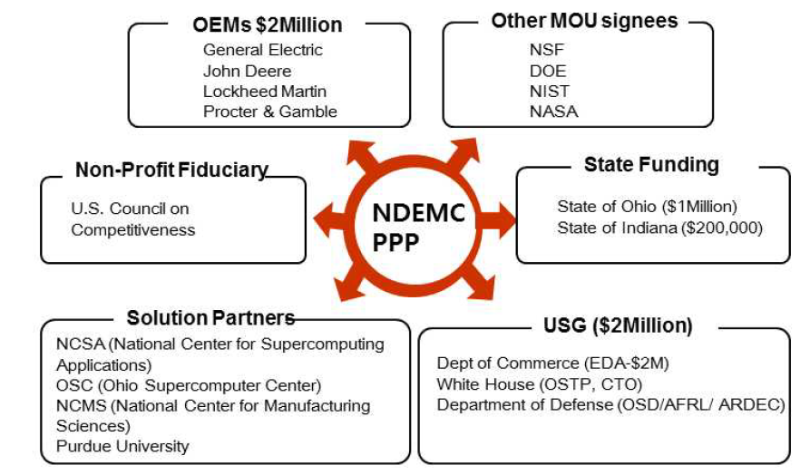 NDEMC의 PPP(제조 민관 파트너십)