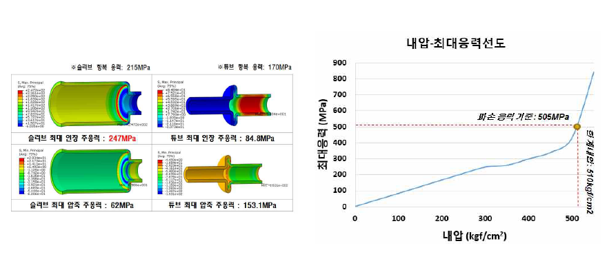 SL007-1의 내압해석 결과(좌) 및 한계응력예측(우)