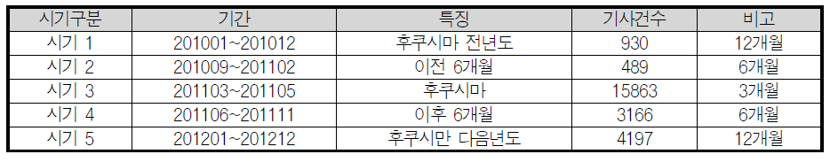 시기별 방사능 관련 기사 건수