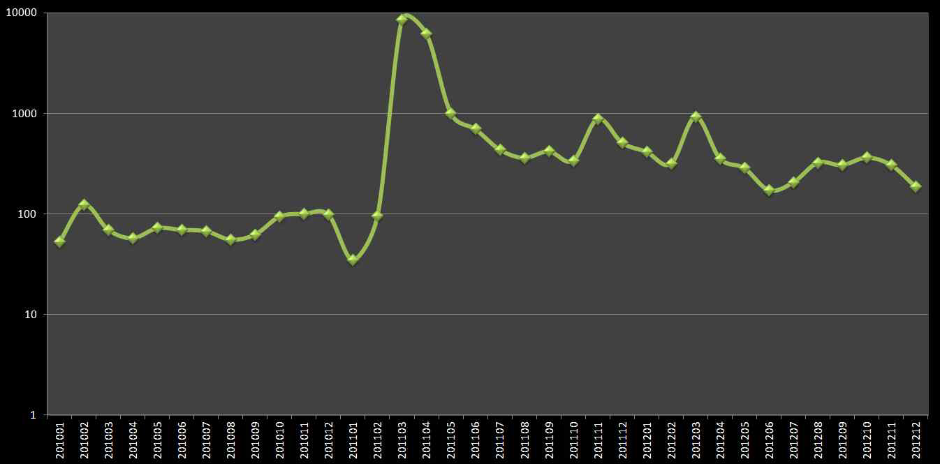 방사능 관련 월별 기사 건수(log plot)