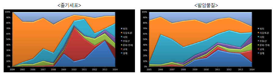 주제별(게시판) 아고라 게시글 분포