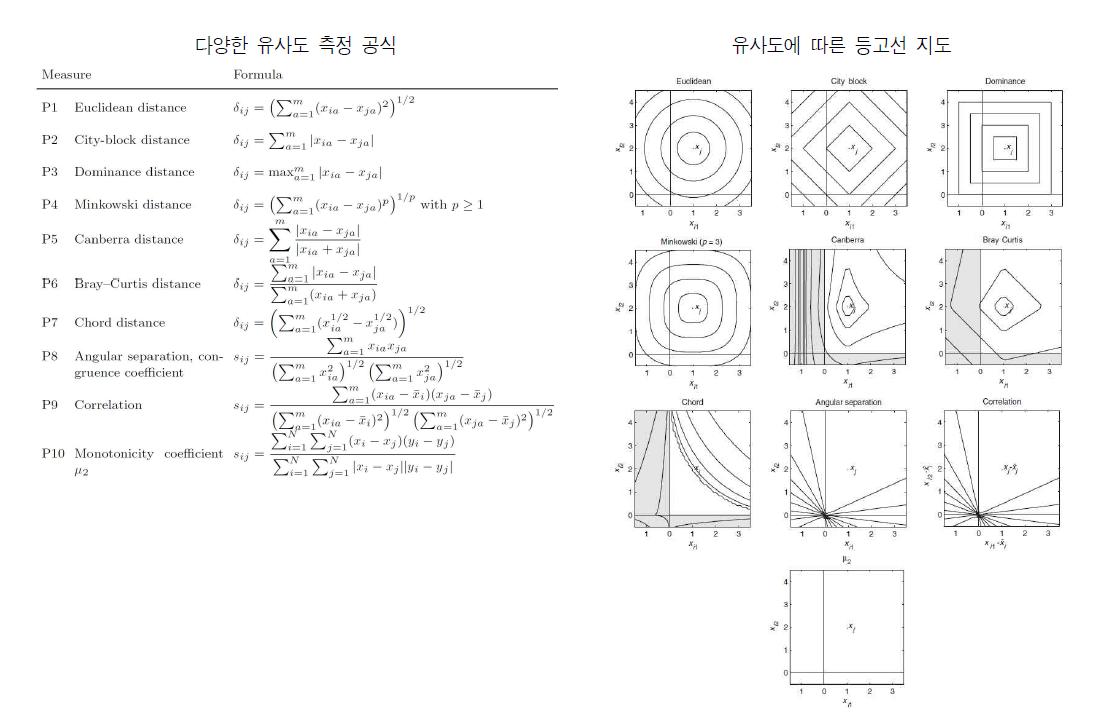 유사도 측정치와 등고선 지도