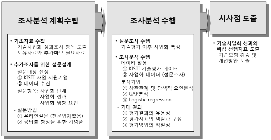 기술평가적용 사례분석 프로세스