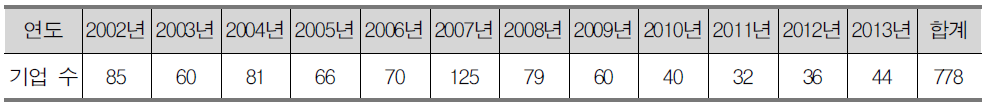 기술평가 수행현황