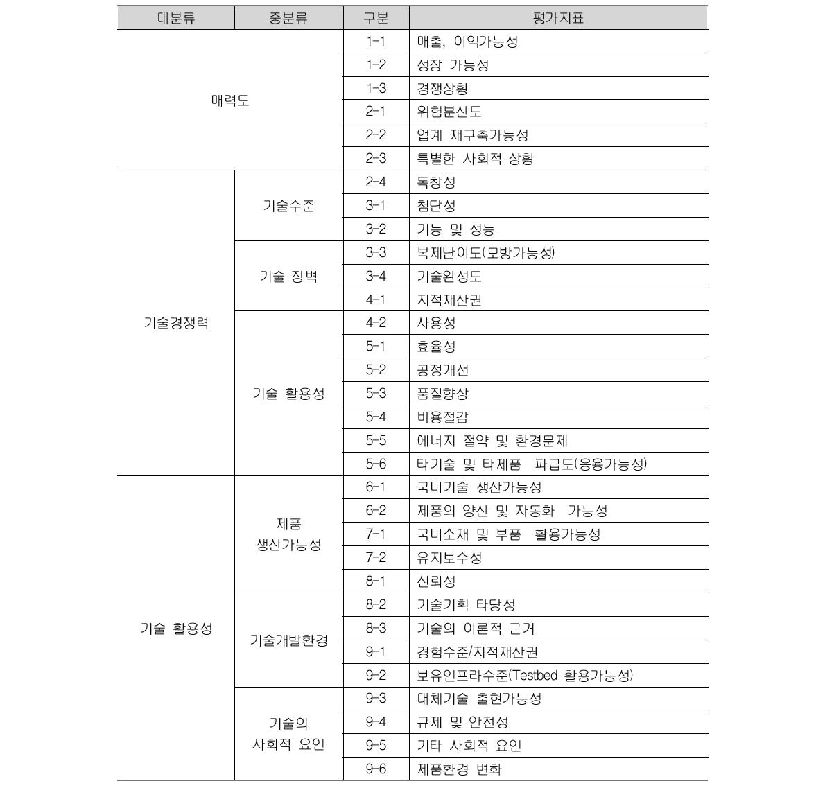 2006년 이전의 기술평가 지표