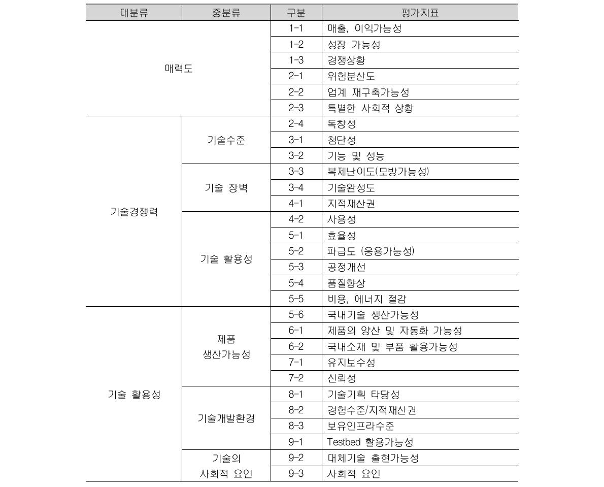 2007년의 기술평가 지표