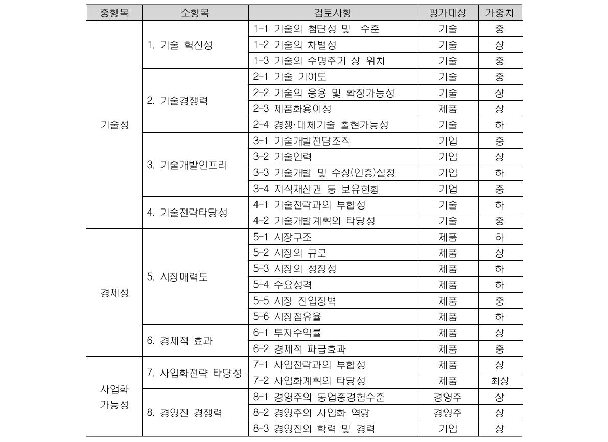 2008년 이후의 기술평가 지표