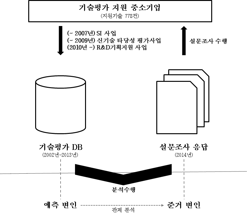 기술평가 - 설문조사 데이터 관계