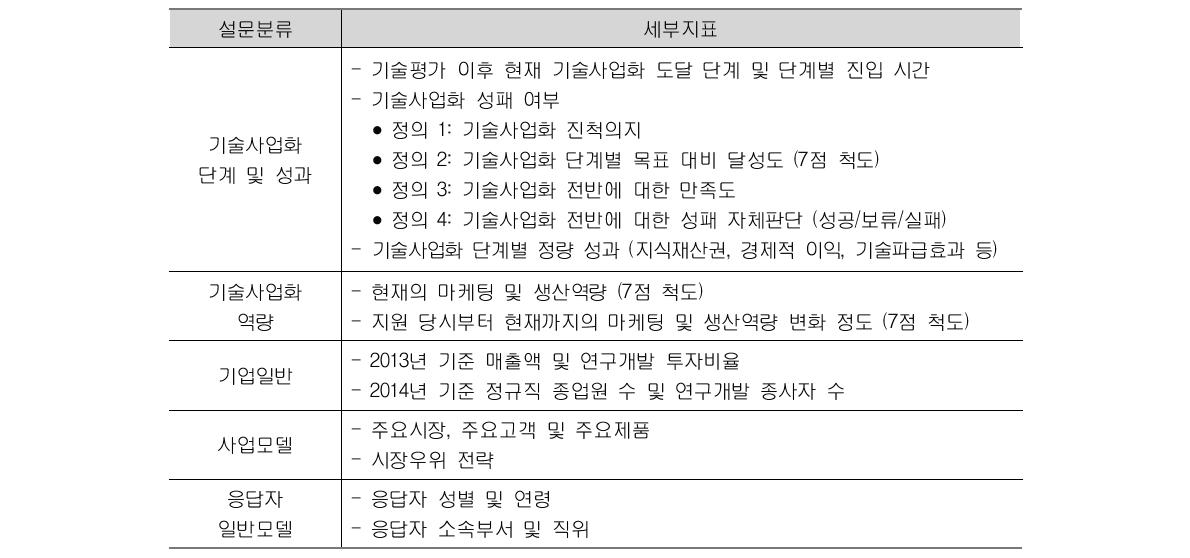 기술사업화 최종 설문 안