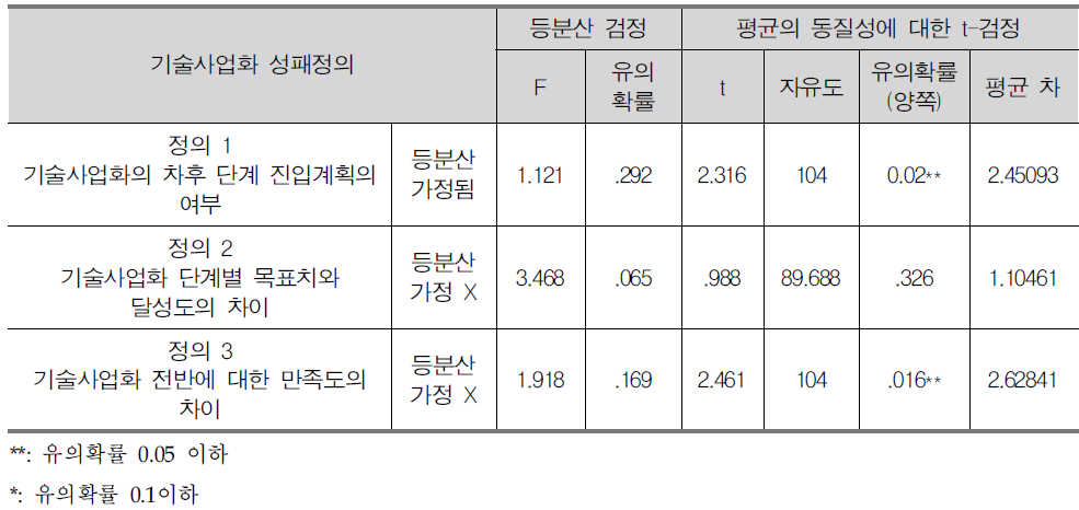 기술사업화 성패 집단별 기술평가 결과 차이 (성패 정의 1, 2, 3)