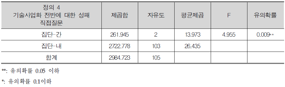 기술사업화 성패 집단별 기술평가 결과 차이 (성패 정의 4)