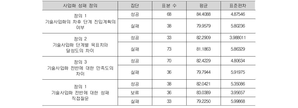 기술사업화 성패 집단별 기술평가결과 평균값 비교