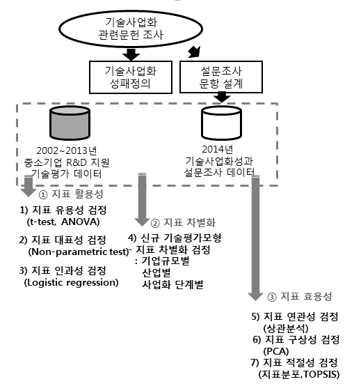 기술평가적용 사례분석 종합구조