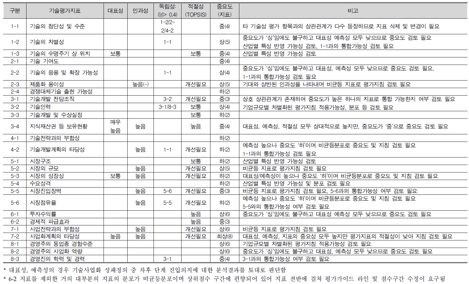 2008년 이후 지표별 검토결과 종합