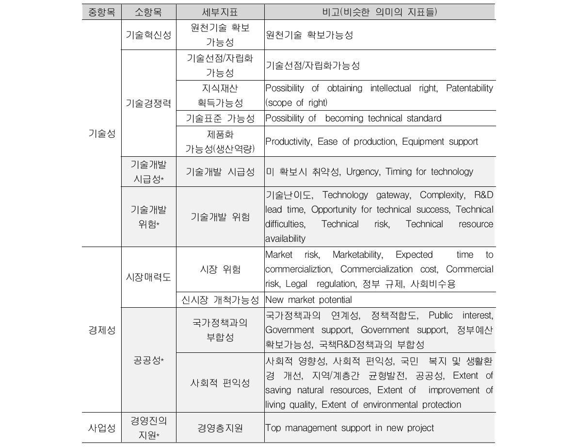 현재 활용하지 않은 기준문헌의 지표내용(1)