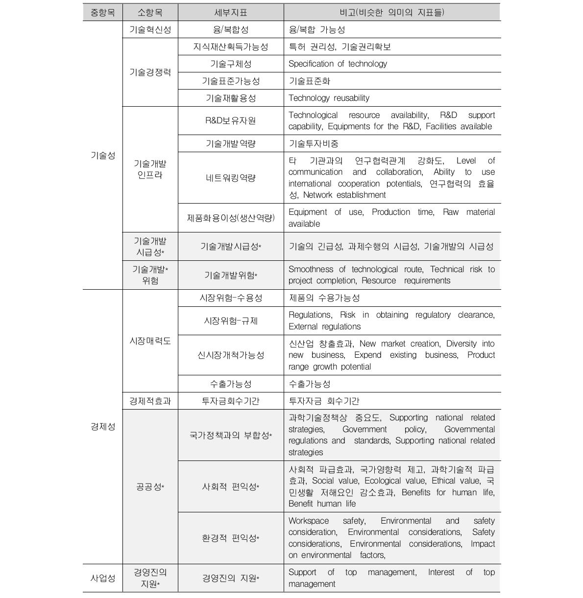 KISTI에서 활용하지 않은 기준문헌의 지표내용(2)