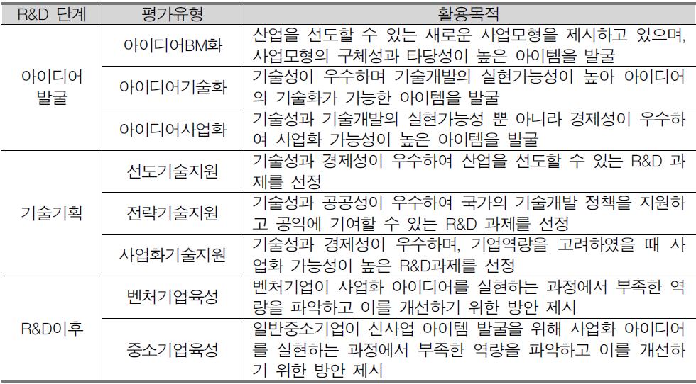 활용목적 별 사업화 아이디어 평가유형