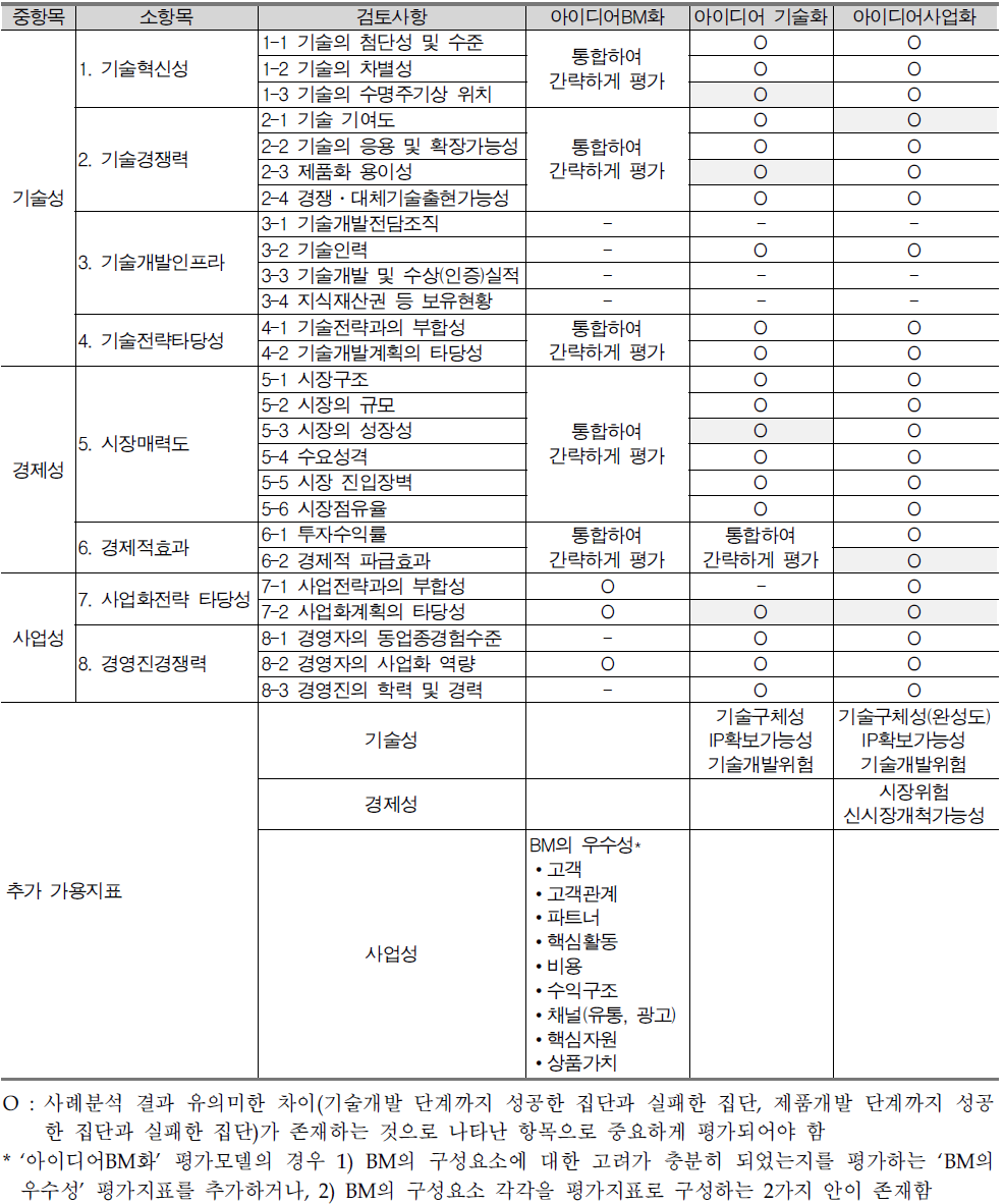 유망기술 아이디어 발굴모델 별 평가지표