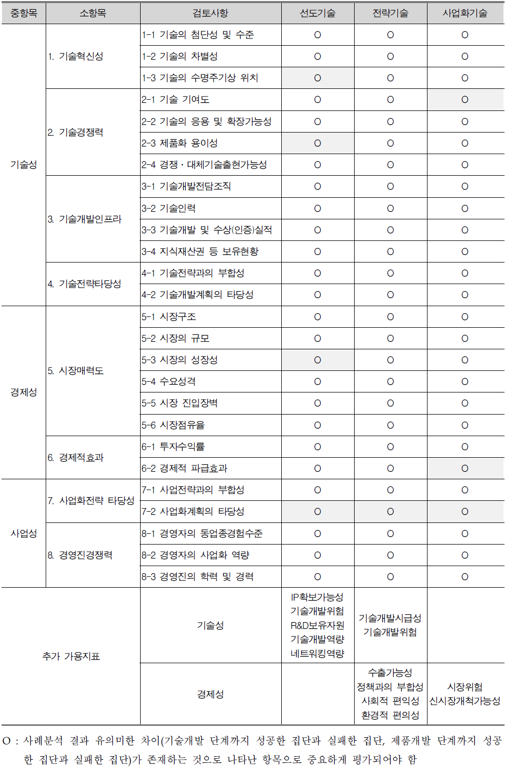 기술선정평가모델 별 평가지표