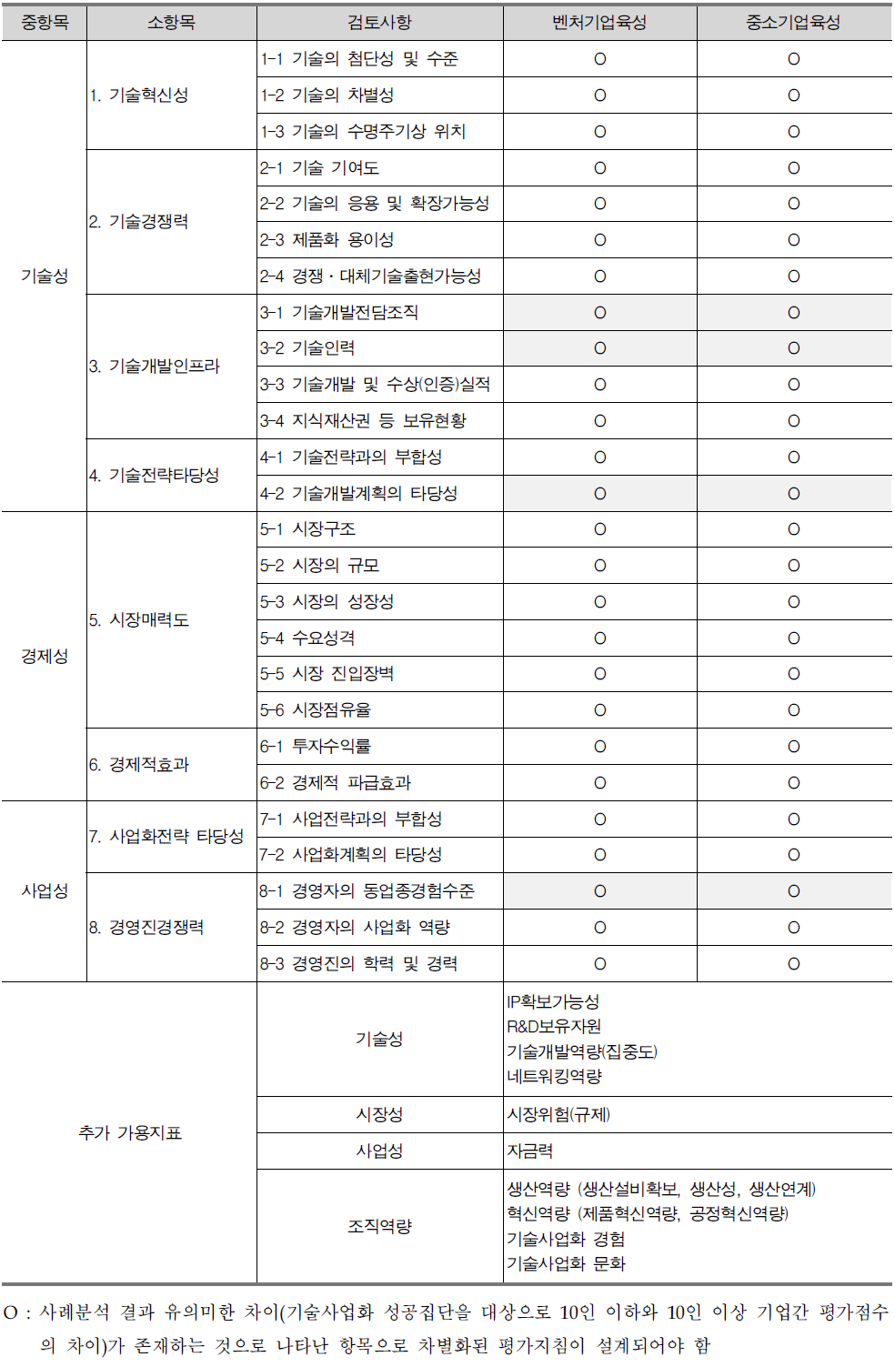 기술 사업화 역량진단 평가지표