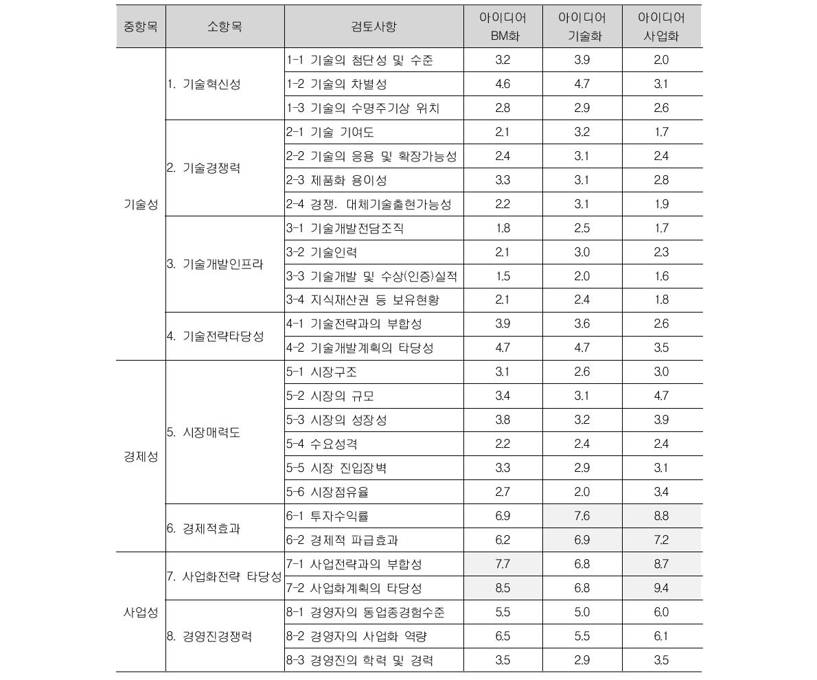 유망기술 아이디어 발굴모델별 평가지표 가중치