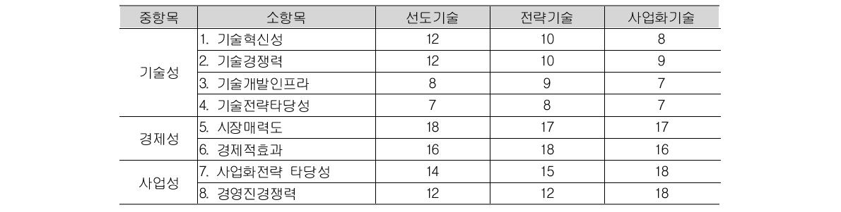 기술선정평가 모델별 소항목 가중치