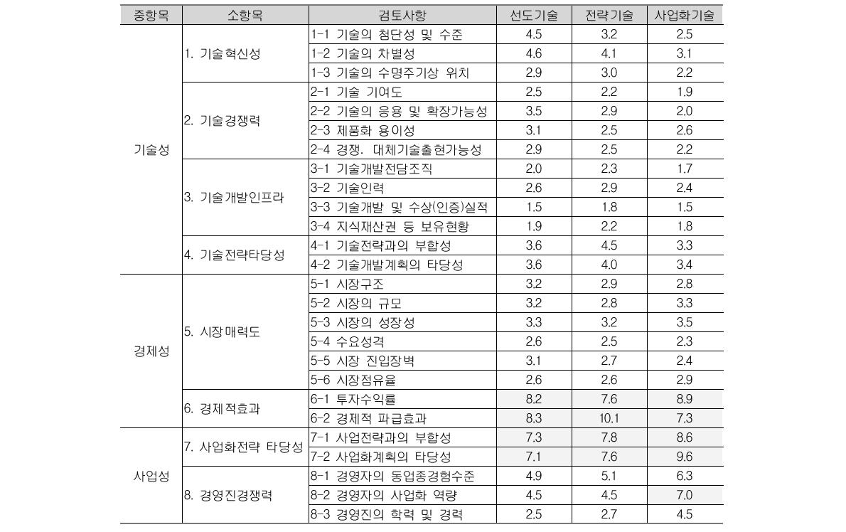 기술선정평가모델 별 평가지표 가중치