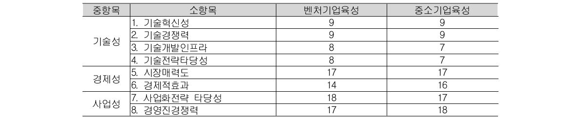 기술사업화 역량진단 평가모델별 소항목 가중치