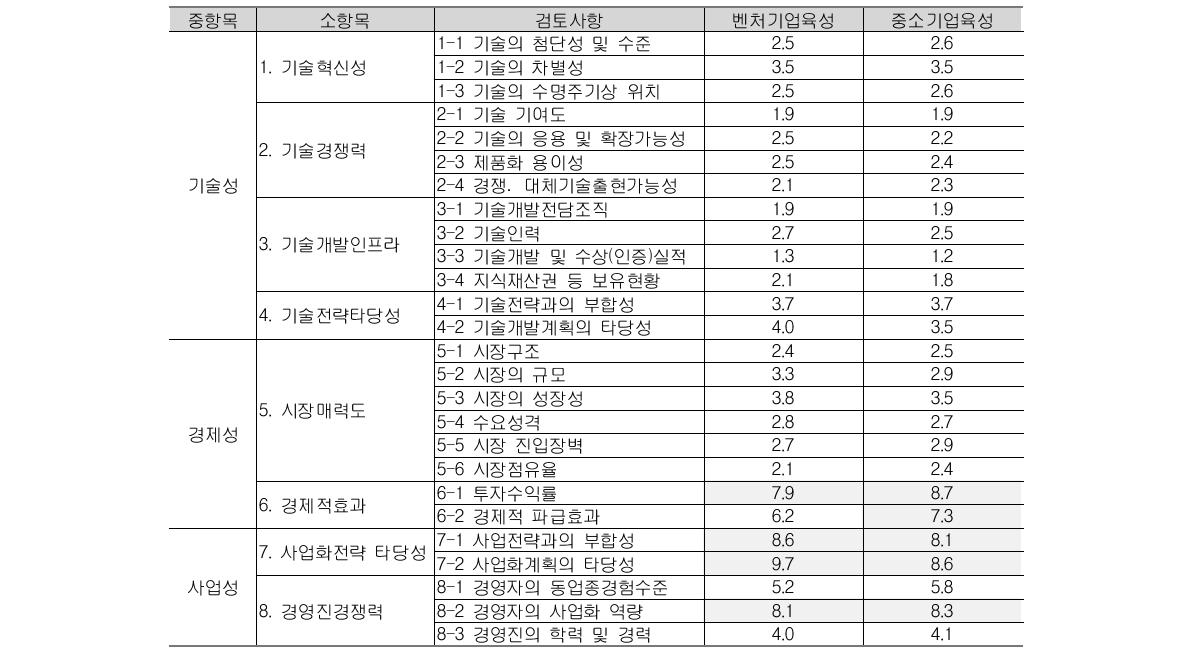 기술 사업화 역량진단 평가지표 가중치