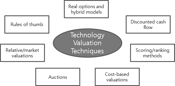 기술가치평가 기법들