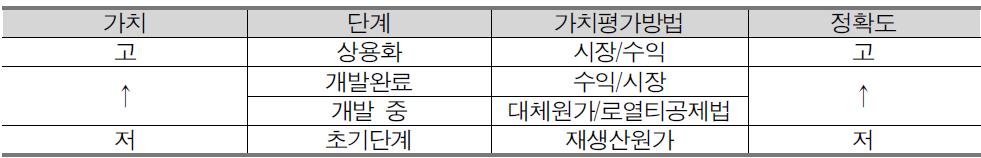 기술 단계별 가치평가방법론 적용